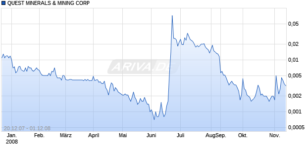 QUEST MINERALS & MINING CORP Chart