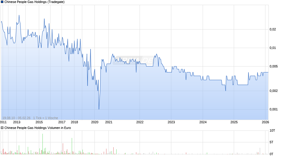 Chinese People Gas Holdings Chart