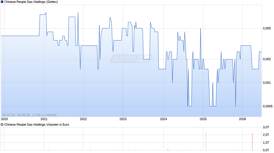 Chinese People Gas Holdings Chart