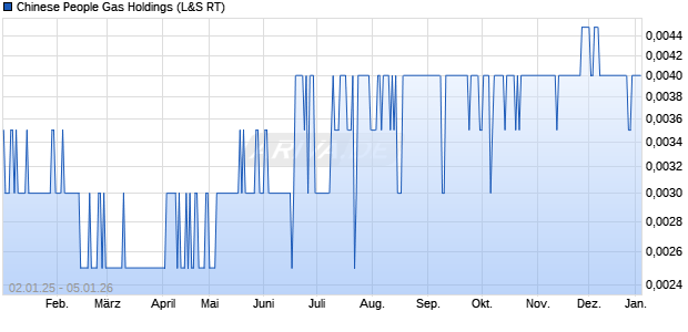 Chinese People Gas Holdings Aktie Chart