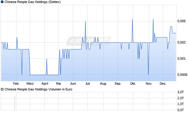Chinese People Gas Holdings Aktie Chart