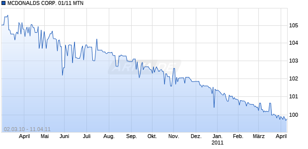 MCDONALDS CORP. 01/11 MTN Chart