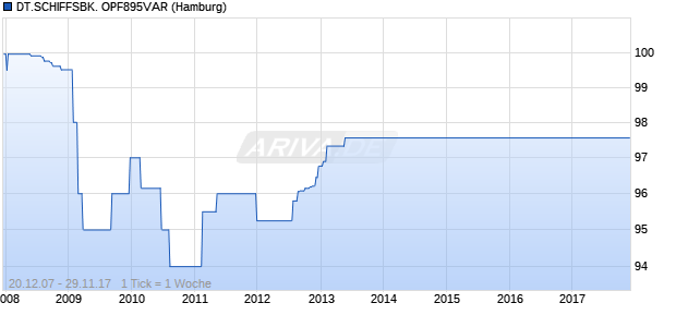 DT.SCHIFFSBK. OPF895VAR (WKN A0LRSN, ISIN DE000A0LRSN4) Chart