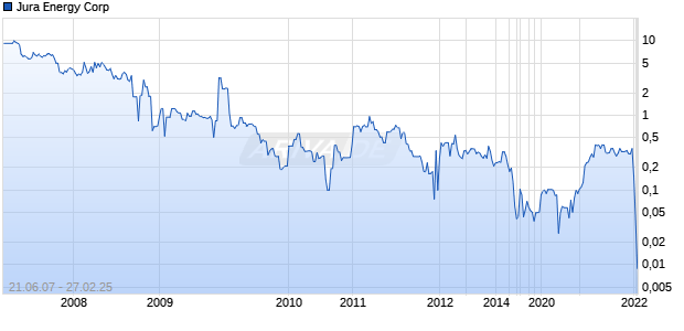 Jura Energy Corp Chart