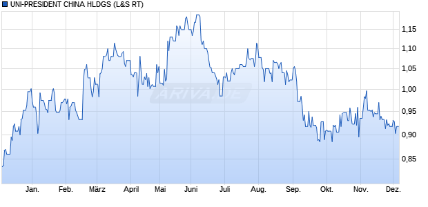 UNI-PRESIDENT CHINA HLDGS Aktie Chart