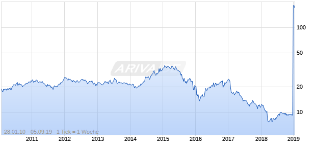 Enbridge Energy Partners Chart