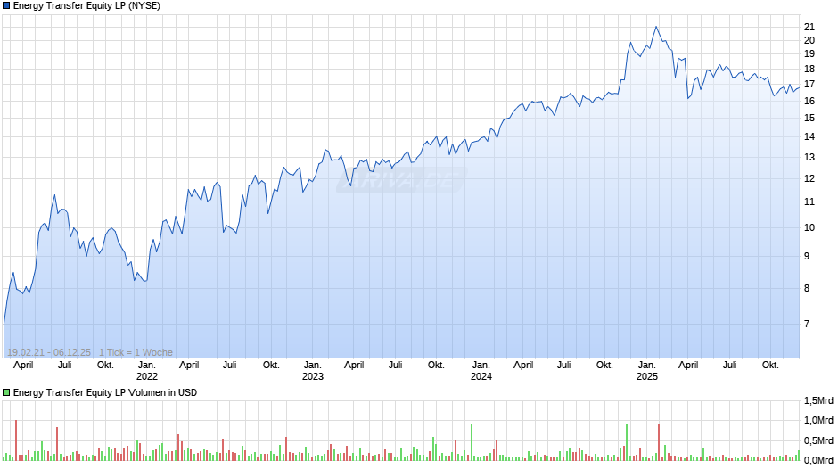 Energy Transfer Equity LP Chart
