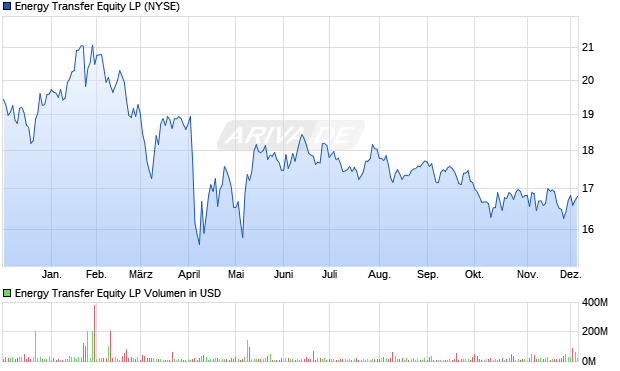 Energy Transfer Equity LP Aktie Chart