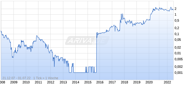 DGO Gold Chart