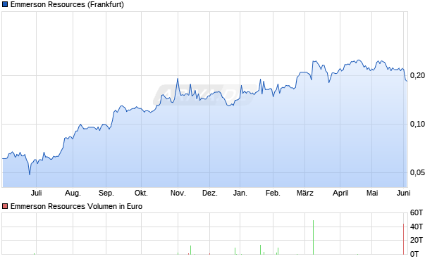 Emmerson Resources Aktie Chart
