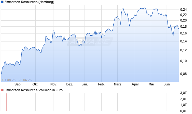 Emmerson Resources Aktie Chart