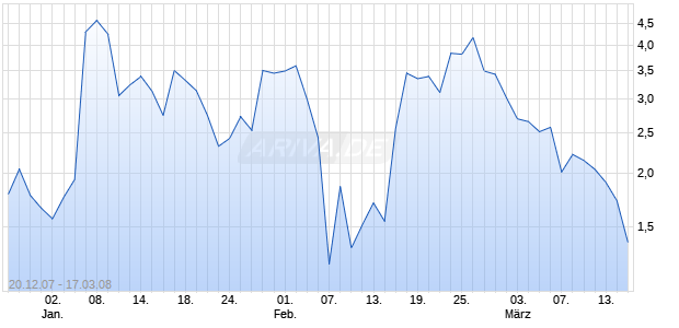 WAVE XXL auf Sky Deutschland [Deutsche Bank] Chart