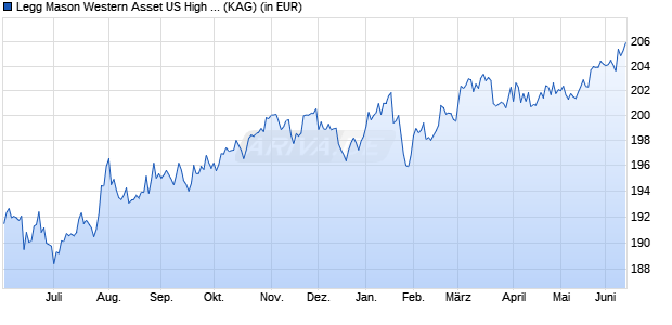 Performance des Legg Mason Western Asset US High Yield Fund A (G) USD Acc. (WKN A0HSSC, ISIN IE00B19Z4L15)