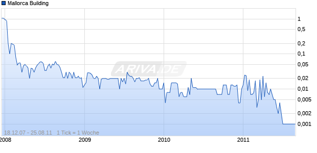 Mallorca Building Chart