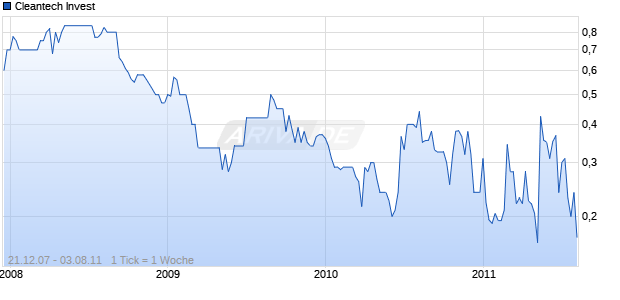 Cleantech Invest Chart