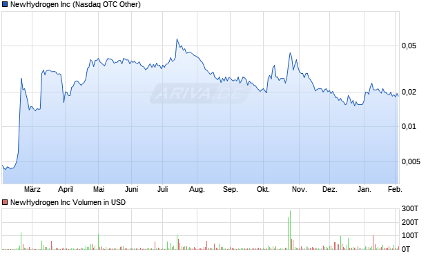NewHydrogen Aktie Chart