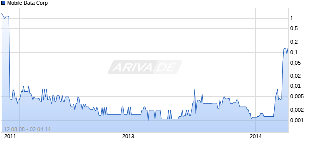 Mobile Data Corp Chart