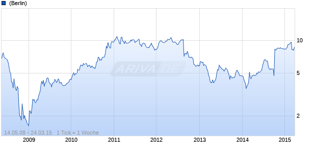 Britain Palm Oil Chart