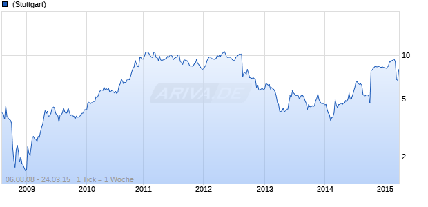 Britain Palm Oil Chart
