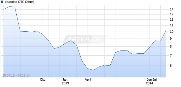 Britain Palm Oil Chart