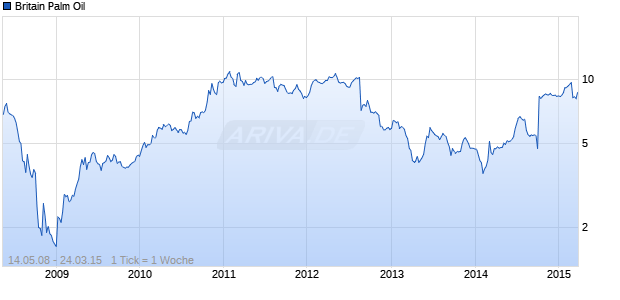 Britain Palm Oil Chart