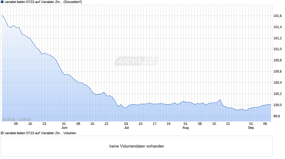variabel Italien 07/23 auf Variabler Zinssatz Chart