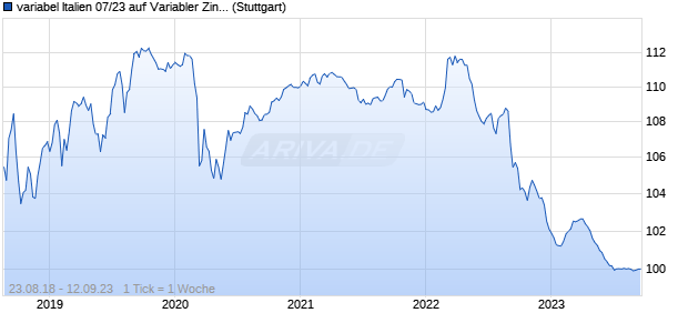 variabel Italien 07/23 auf Variabler Zinssatz (WKN A0NYKY, ISIN IT0004243512) Chart