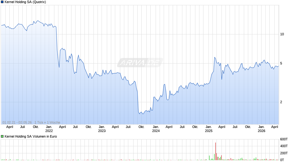 Kernel Holding Chart