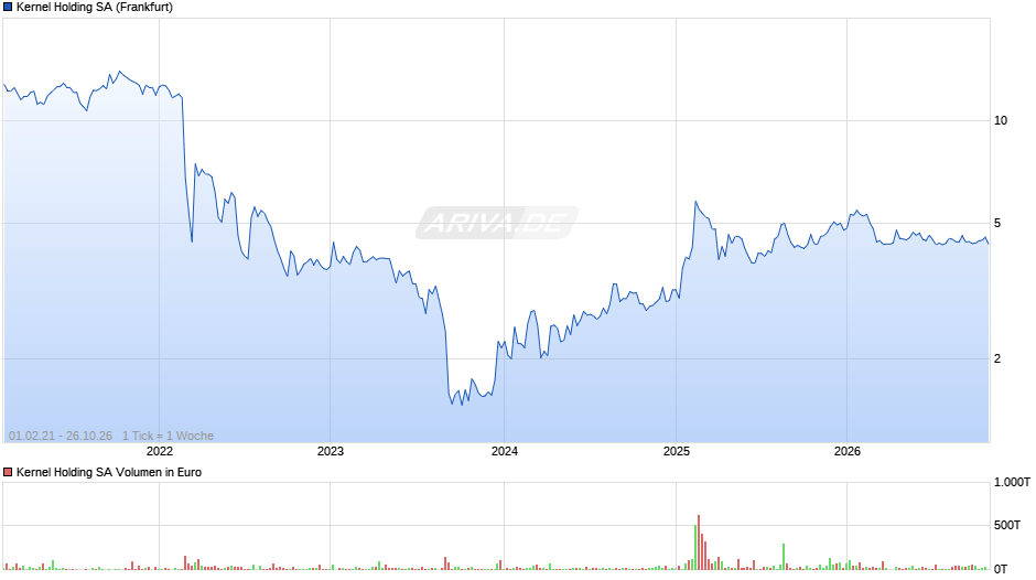 Kernel Holding Chart