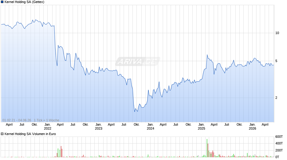 Kernel Holding Chart
