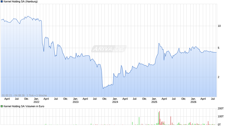Kernel Holding Chart