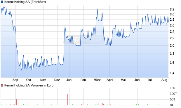 Kernel Holding SA Aktie Chart