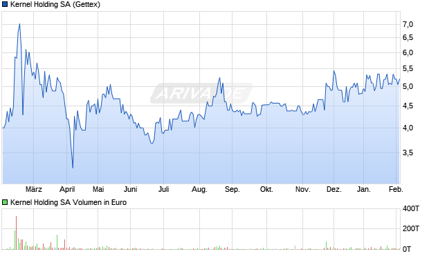 Kernel Holding Aktie Chart