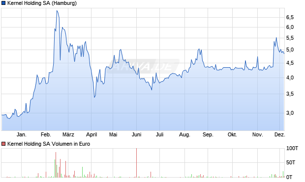 Kernel Holding Aktie Chart