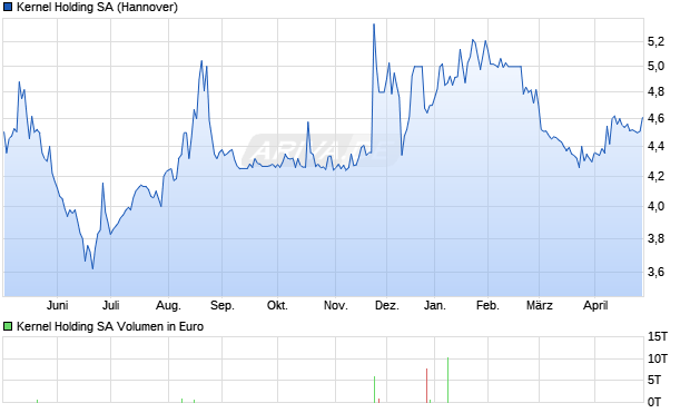 Kernel Holding Aktie Chart