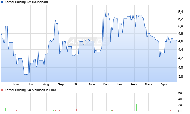 Kernel Holding Aktie Chart