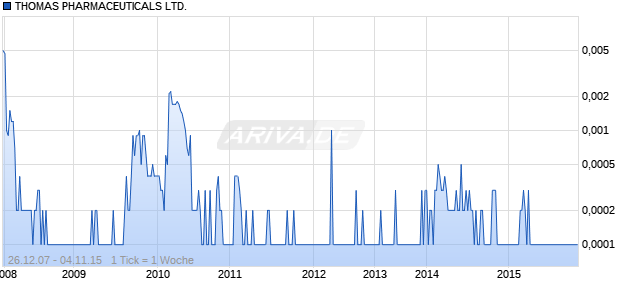 THOMAS PHARMACEUTICALS LTD. Chart