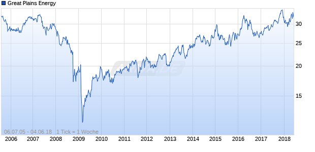 Great Plains Energy Chart