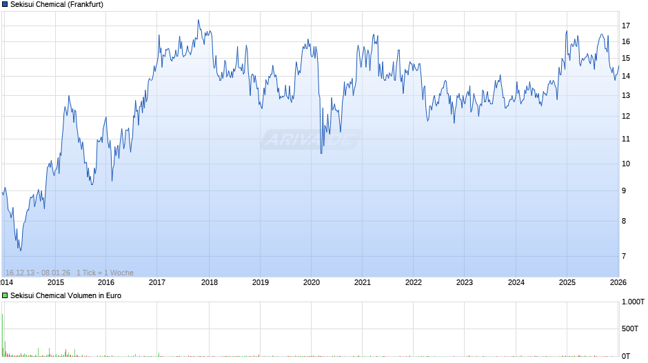 Sekisui Chemical Chart
