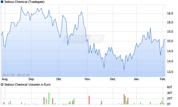 Sekisui Chemical Aktie Chart
