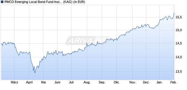 Performance des PIMCO Emerging Local Bond Fund Inst USD acc (WKN A0M9AZ, ISIN IE00B29K0P99)