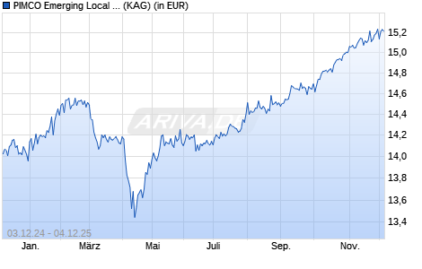 Performance des PIMCO Emerging Local Bond Fund Inst USD acc (WKN A0M9AZ, ISIN IE00B29K0P99)