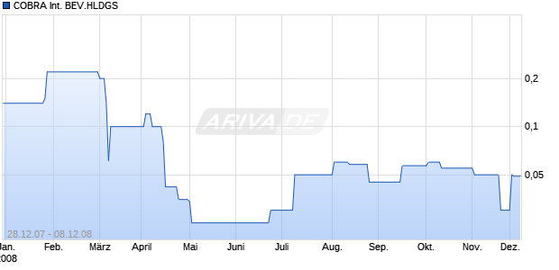 COBRA International BEV.HLDGS Chart
