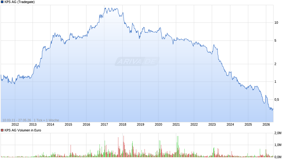 KPS Chart