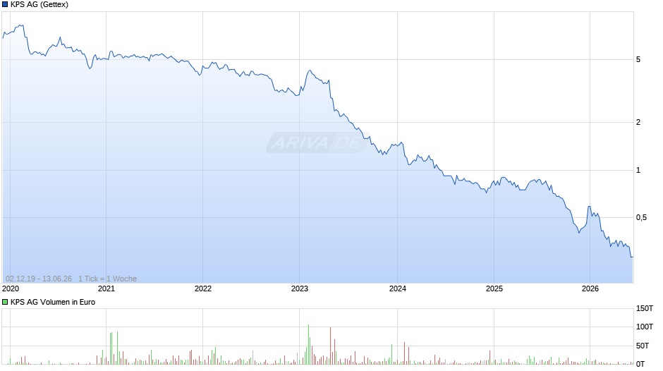 KPS Chart