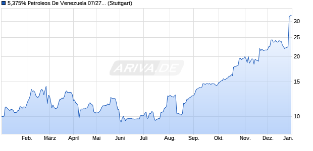 5,375% Petroleos De Venezuela 07/27 auf Festzins (WKN A0NRHT, ISIN XS0294364954) Chart