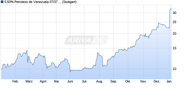 5,50% Petroleos de Venezuela 07/37 auf Festzins (WKN A0NRTC, ISIN XS0294367205) Chart