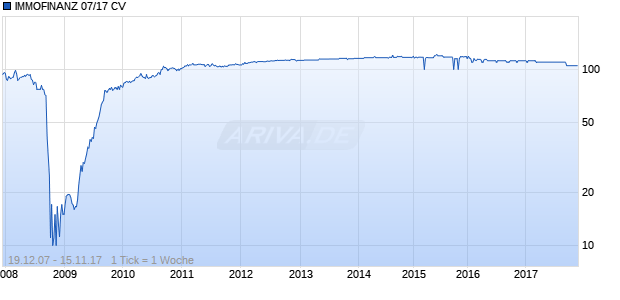 IMMOFINANZ 07/17 CV Chart