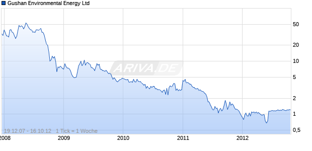 Gushan Environmental Energy Ltd Chart