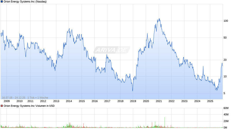 Orion Energy Systems Chart